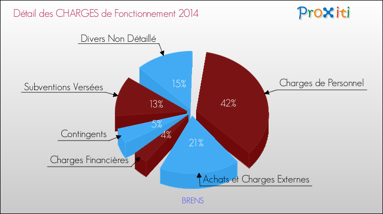 Décomposition des Charges de Fonctionnement 2014 de la commune de BRENS Charges de Fonctionnement 2014 pour la commune de BRENS