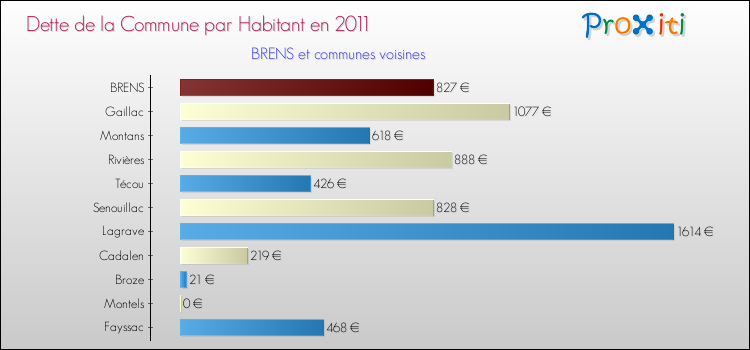 Dette par habitant de la commune en 2011 pour BRENS et les communes proches Comparaison de la dette par habitant de la commune en 2011 pour BRENS et les communes voisines