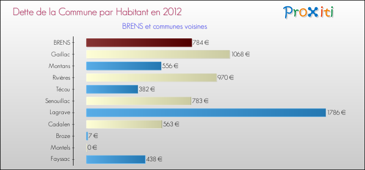 Dette par habitant de la commune en 2012 pour BRENS et les communes proches Comparaison de la dette par habitant de la commune en 2012 pour BRENS et les communes voisines
