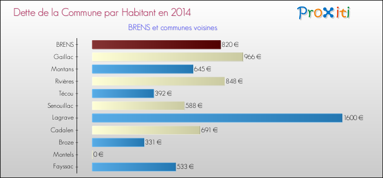 Dette par habitant de la commune en 2014 pour BRENS et les communes proches Comparaison de la dette par habitant de la commune en 2014 pour BRENS et les communes voisines
