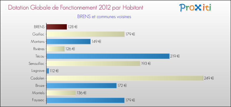 Montant des dotations globales de fonctionnement DGF par Habitant pour BRENS et les communes proches Comparaison des des dotations globales de fonctionnement DGF par habitant pour BRENS et les communes voisines