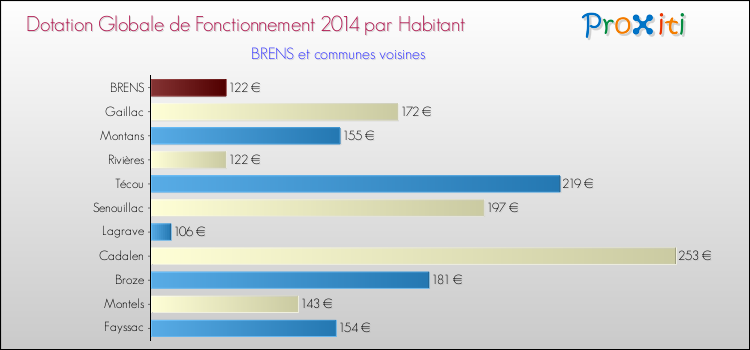 Montant des dotations globales de fonctionnement DGF par Habitant pour BRENS et les communes proches en 2014. Comparaison des des dotations globales de fonctionnement DGF par habitant pour BRENS et les communes voisines en 2014.