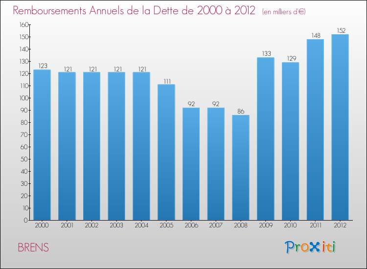 Evolution de l'annuité de la dette pour la commune de BRENS de 2000 à 2012 Annuités de la dette pour BRENS de 2000 à 2012