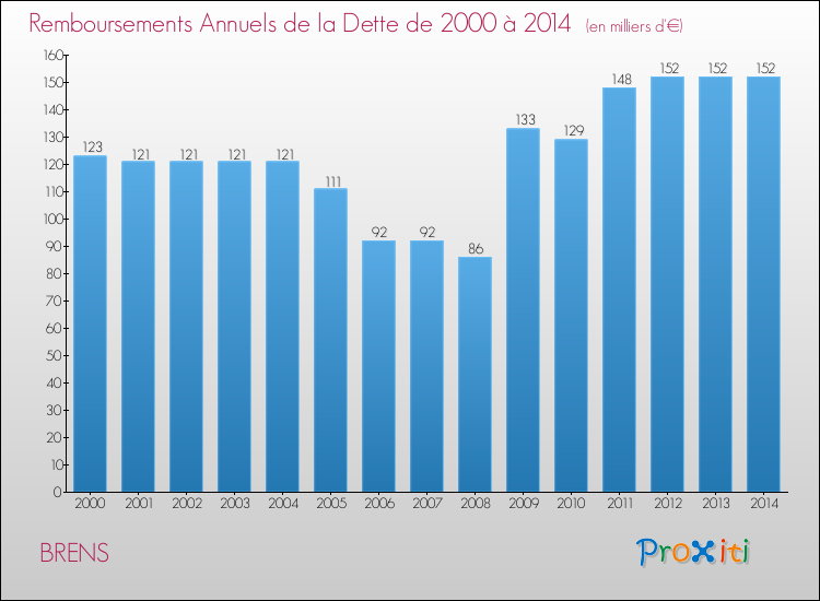 Evolution de l'annuité de la dette pour la commune de BRENS de 2000 à 2014 Annuités de la dette pour BRENS de 2000 à 2014