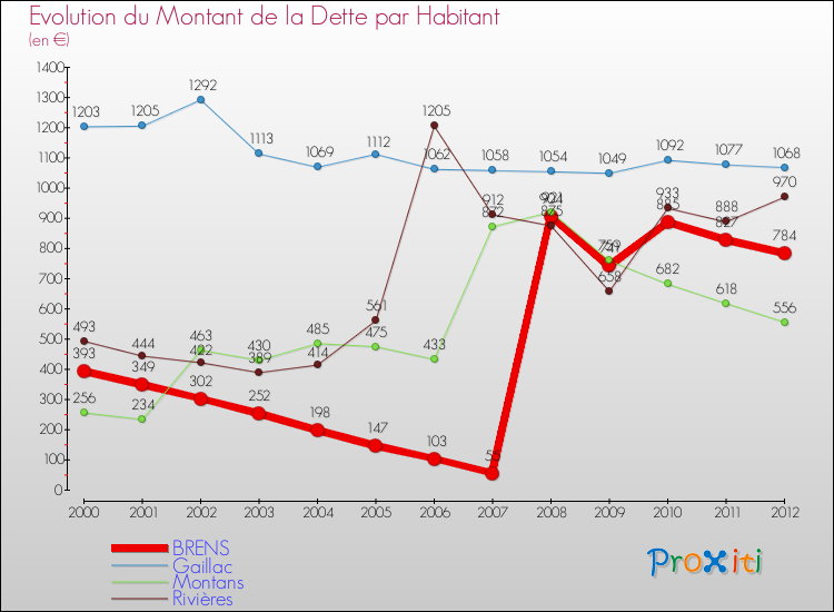 Evolution de la dette par habitant pour la commune de BRENS et les communes proches de 2000 à 2012 Comparaison de la dette par habitant pour BRENS et les communes voisines de 2000 à 2012