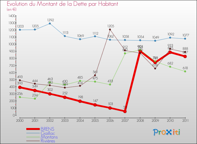 Evolution de la dette par habitant pour la commune de BRENS et les communes proches Comparaison de la dette par habitant pour BRENS et les communes voisines