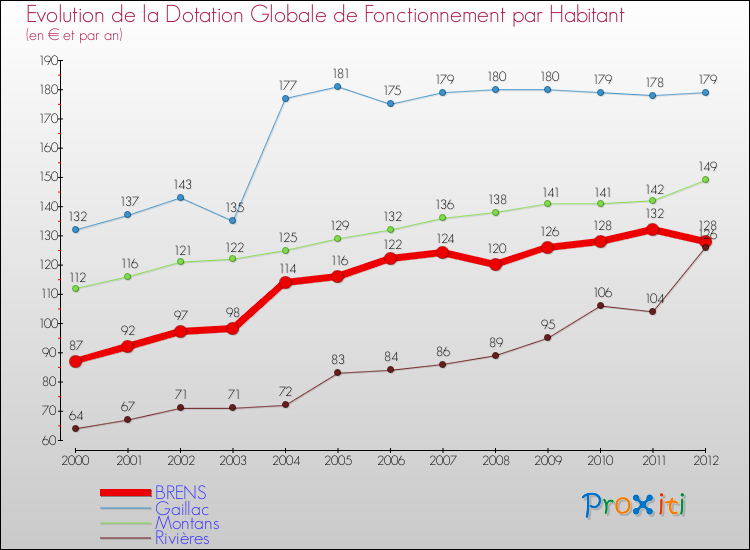 Evolution et montant de la dotation globale de fonctionnement par Habitant pour BRENS et les communes proches Comparaison des dotations globales de fonctionnement par habitant pour BRENS et les communes voisines