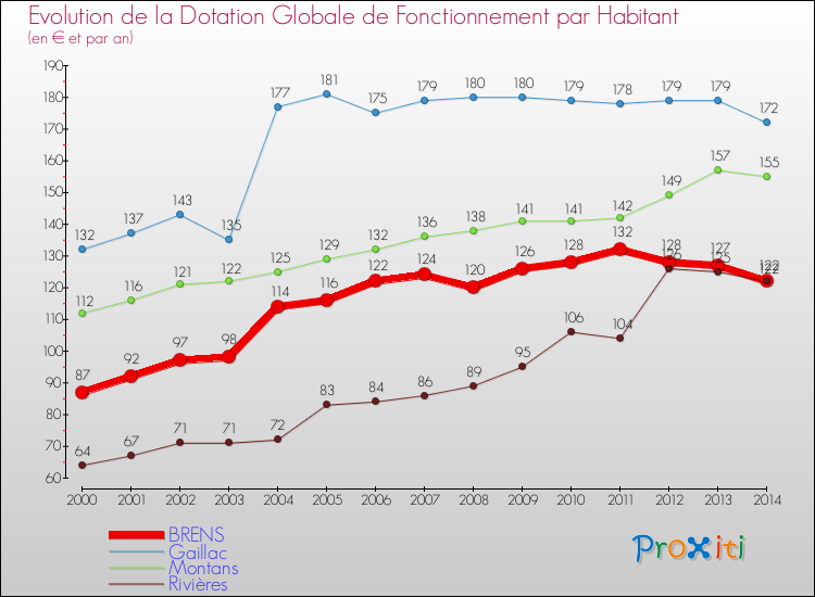 Evolution et montant de la dotation globale de fonctionnement par Habitant pour BRENS et les communes proches de 2000 à 2014. Comparaison des dotations globales de fonctionnement par habitant pour BRENS et les communes voisines de 2000 à 2014.