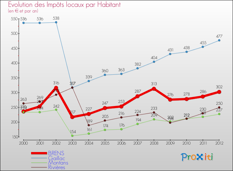 Evolution et montant des impôts locaux par Habitant pour BRENS et les communes proches Comparaison des impôts locaux par habitant pour BRENS et les communes voisines