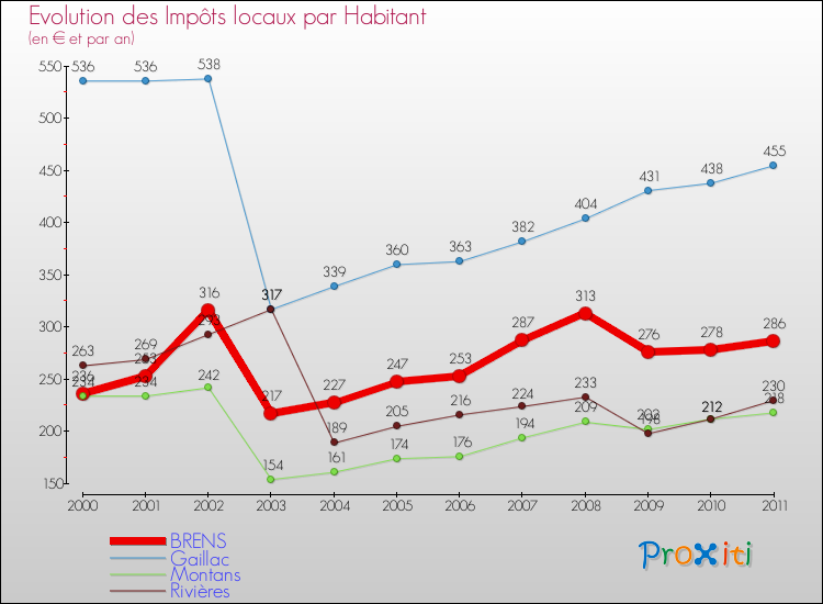 Evolution et montant des impôts locaux par Habitant pour BRENS et les communes proches Comparaison des impôts locaux par habitant pour BRENS et les communes voisines