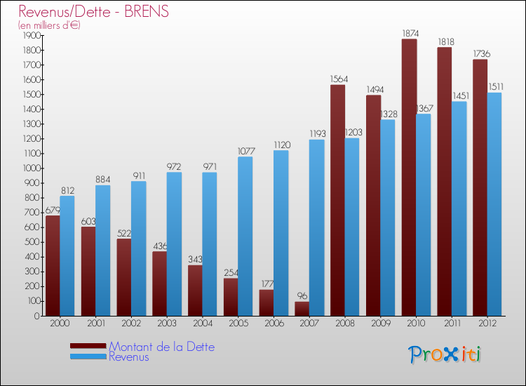 Evolution comparée de la dette et des revenus pour la commune de BRENS de 2000 à 2012 Comparaison de la dette et des revenus pour BRENS de 2000 à 2012