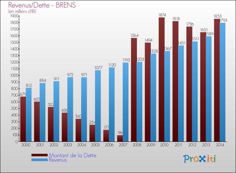 Evolution comparée de la dette et des revenus pour la commune de BRENS de 2000 à 2014 Comparaison de la dette et des revenus pour BRENS de 2000 à 2014
