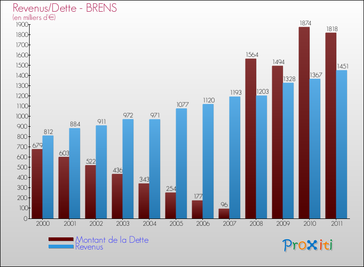 Evolution comparée de la dette et des revenus pour la commune de BRENS de 2000 à 2011 Comparaison de la dette et des revenus pour BRENS de 2000 à 2011