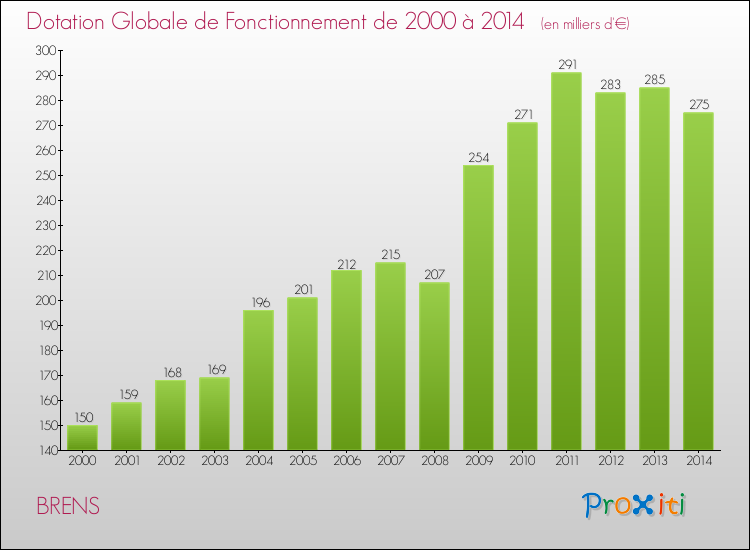 Evolution du montant de la Dotation Globale de Fonctionnement pour la commune de BRENS de 2000 à 2014 Evolution du montant de la Dotation Globale de Fonctionnement pour BRENS de 2000 à 2014