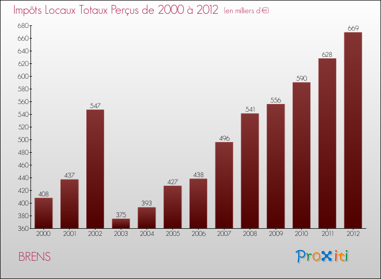 Evolution des Impôts Locaux pour la commune de BRENS de 2000 à 2012 Evolution des Impôts Locaux pour BRENS de 2000 à 2012