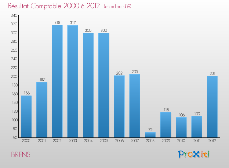 Evolution du résultat comptable pour la commune de BRENS de 2000 à 2012 Evolution du résultat comptable pour BRENS de 2000 à 2012