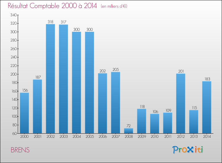 Evolution du résultat comptable pour la commune de BRENS de 2000 à 2014 Evolution du résultat comptable pour BRENS de 2000 à 2014