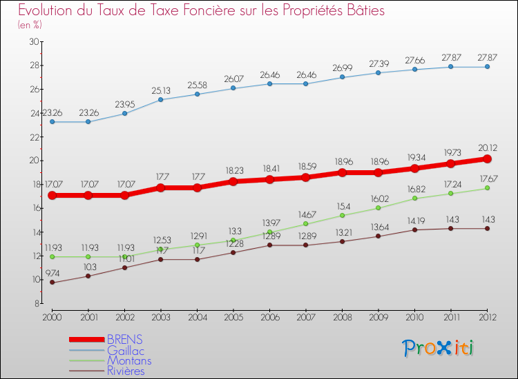 Evolution du taux de la taxe foncière sur le bati pour BRENS et les communes proches de 2000 à 2012 Comparaison des taux de taxe foncière sur le bati pour BRENS et les communes voisines de 2000 à 2012
