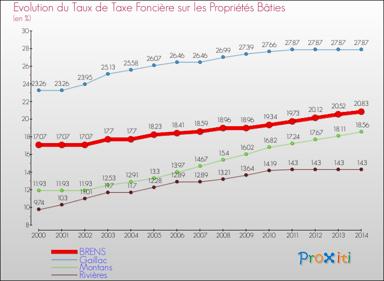 Evolution du taux de la taxe foncière sur le bati pour BRENS et les communes proches de 2000 à 2014 Comparaison des taux de taxe foncière sur le bati pour BRENS et les communes voisines de 2000 à 2014