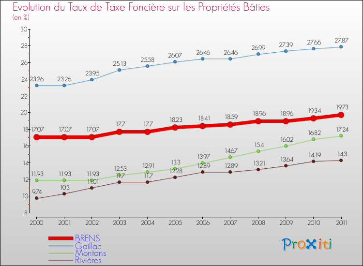 Evolution du taux de la taxe foncière sur le bati pour BRENS et les communes proches Comparaison des taux de taxe foncière sur le bati pour BRENS et les communes voisines