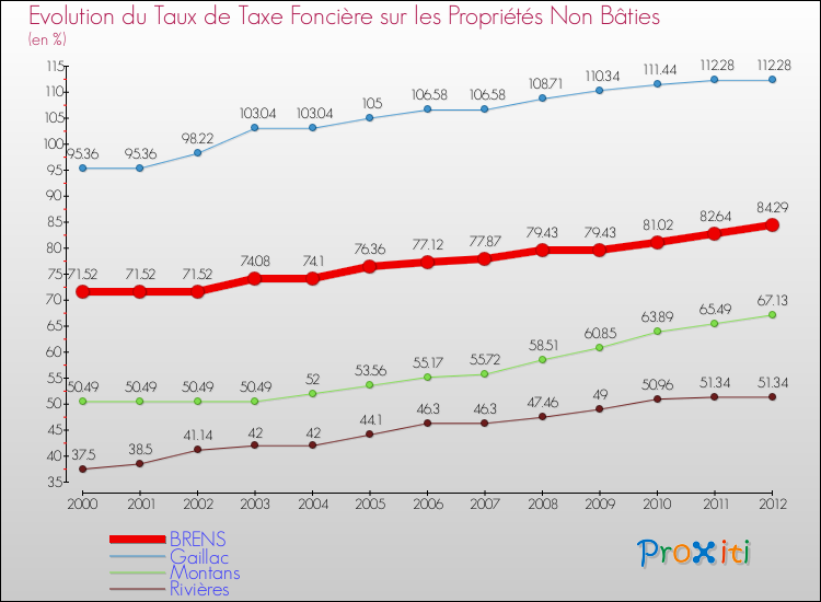 Evolution du taux de la taxe foncière sur les immeubles et terrains non batis pour BRENS et les communes proches de 2000 à 2012 Comparaison des taux de la taxe foncière sur les immeubles et terrains non batis pour BRENS et les communes voisines de 2000 à 2012