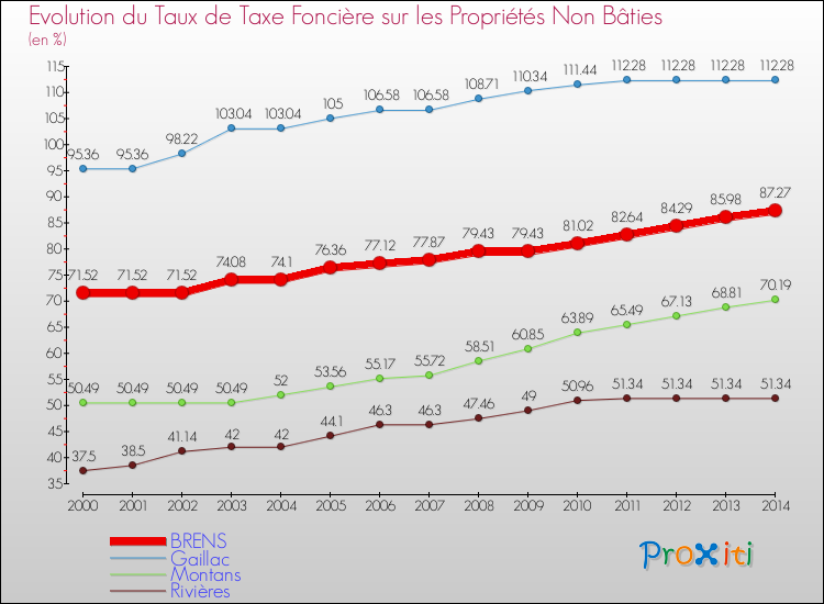 Evolution du taux de la taxe foncière sur les immeubles et terrains non batis pour BRENS et les communes proches de 2000 à 2014 Comparaison des taux de la taxe foncière sur les immeubles et terrains non batis pour BRENS et les communes voisines de 2000 à 2014