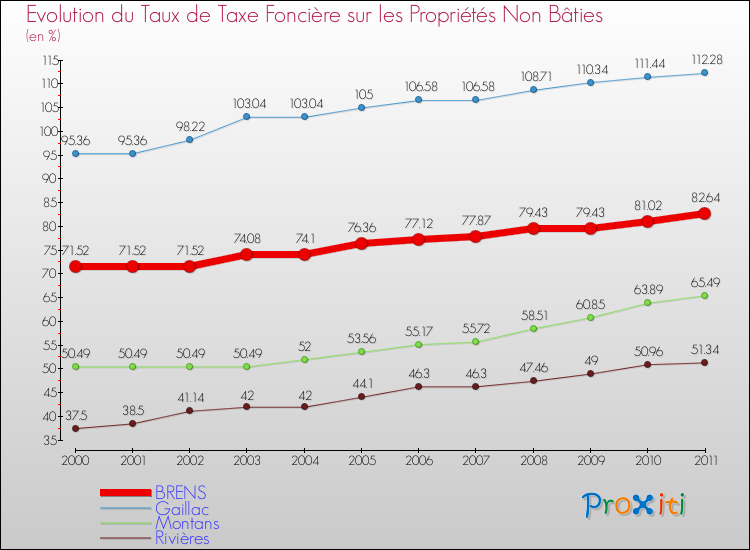Evolution du taux de la taxe foncière sur les immeubles et terrains non batis pour BRENS et les communes proches Comparaison des taux de la taxe foncière sur les immeubles et terrains non batis pour BRENS et les communes voisines