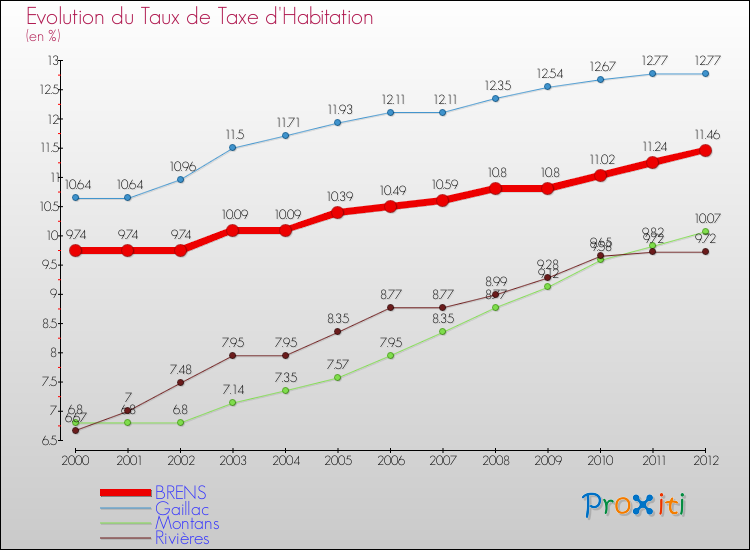 Evolution du taux de la taxe d'habitation pour BRENS et les communes proches Comparaison des taux de la taxe d'habitation pour BRENS et les communes voisines