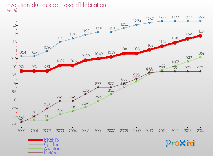 Evolution du taux de la taxe d'habitation pour BRENS et les communes proches de 2000 à 2014 Comparaison des taux de la taxe d'habitation pour BRENS et les communes voisines de 2000 à 2014