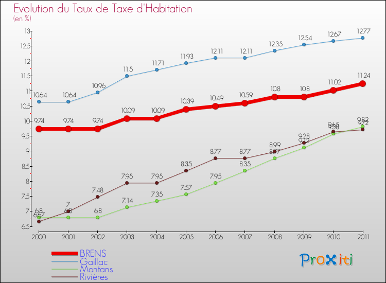 Evolution du taux de la taxe d'habitation pour BRENS et les communes proches Comparaison des taux de la taxe d'habitation pour BRENS et les communes voisines