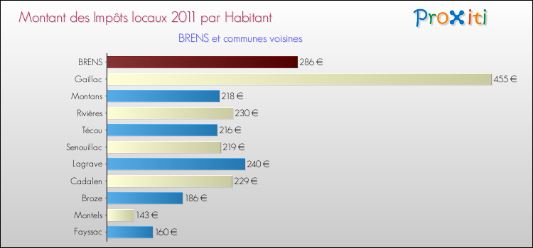 Montant des impôts locaux par Habitant pour BRENS et les communes proches Comparaison des impôts locaux par habitant pour BRENS et les communes voisines