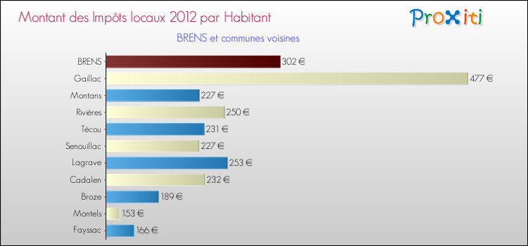 Montant des impôts locaux par Habitant pour BRENS et les communes proches Comparaison des impôts locaux par habitant pour BRENS et les communes voisines