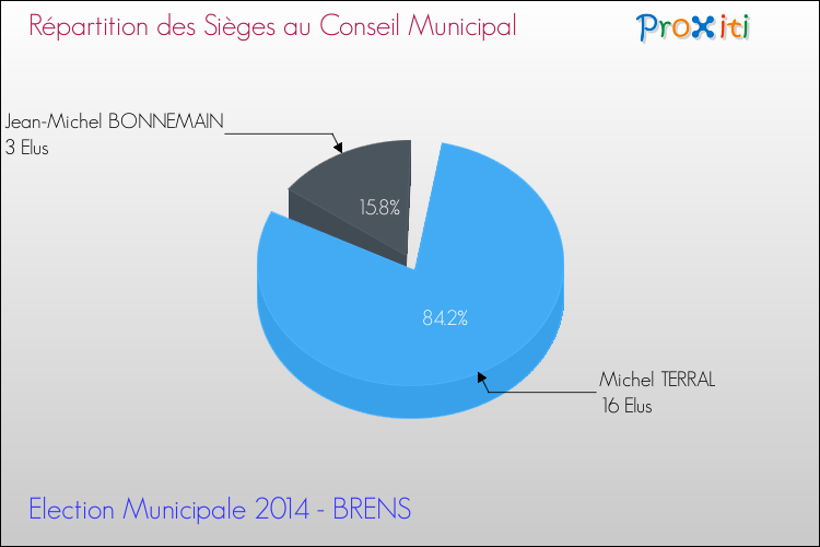 Répartition des élus au conseil municipal entre les listes à l'issue du 1er Tour des Elections Municipales 2014 de la commune de BRENS Elections Municipales 2014 - Répartition des élus au conseil municipal entre les listes à l'issue du 1er Tour pour la commune de BRENS