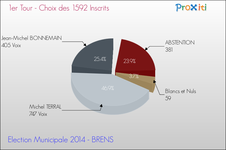 Résultats par rapport aux inscrits au 1er Tour des Elections Municipales 2014 de la commune de BRENS Elections Municipales 2014 - Résultats par rapport aux inscrits au 1er Tour pour la commune de BRENS
