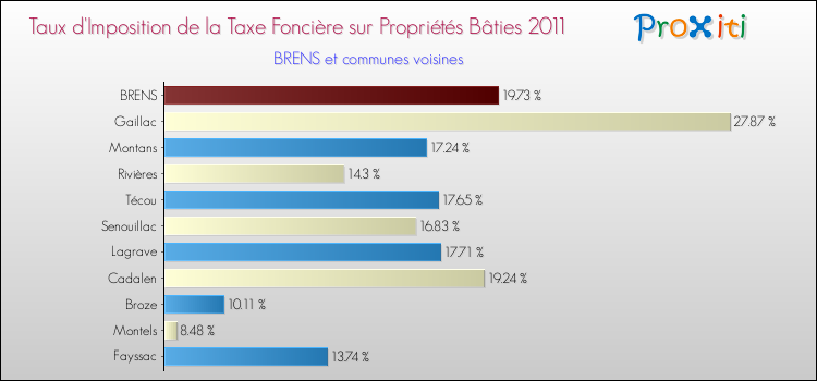 Taux d'imposition de la taxe foncière sur le bati 2011 pour BRENS et les communes proches Comparaison des taux d'imposition de la taxe foncière sur le bati 2011 pour BRENS et les communes voisines