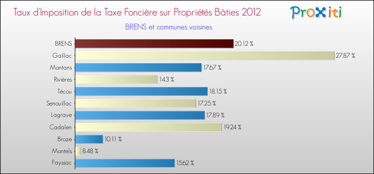 Taux d'imposition de la taxe foncière sur le bati 2012 pour BRENS et les communes proches Comparaison des taux d'imposition de la taxe foncière sur le bati 2012 pour BRENS et les communes voisines