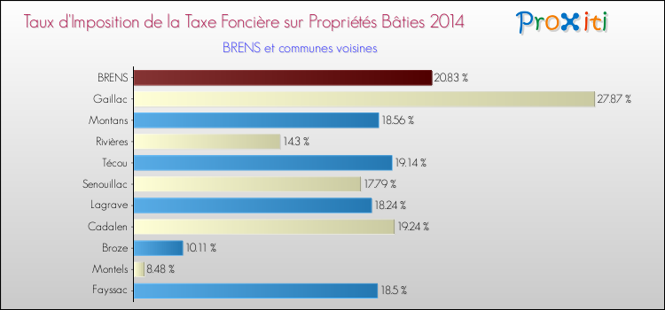Taux d'imposition de la taxe foncière sur le bati 2014 pour BRENS et les communes proches Comparaison des taux d'imposition de la taxe foncière sur le bati 2014 pour BRENS et les communes voisines