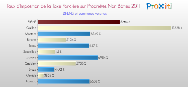 Taux d'imposition de la taxe foncière sur les immeubles et terrains non batis 2011 pour BRENS et les communes proches Comparaison des taux d'imposition de la taxe foncière sur les immeubles et terrains non batis 2011 pour BRENS et les communes voisines