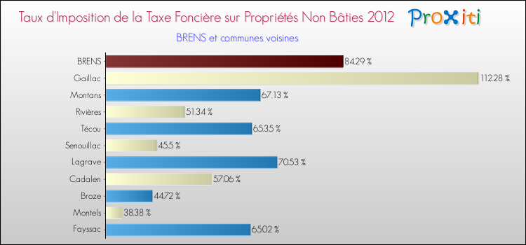 Taux d'imposition de la taxe foncière sur les immeubles et terrains non batis 2012 pour BRENS et les communes proches Comparaison des taux d'imposition de la taxe foncière sur les immeubles et terrains non batis 2012 pour BRENS et les communes voisines