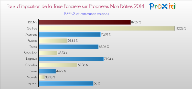 Taux d'imposition de la taxe foncière sur les immeubles et terrains non batis 2014 pour BRENS et les communes proches Comparaison des taux d'imposition de la taxe foncière sur les immeubles et terrains non batis 2014 pour BRENS et les communes voisines
