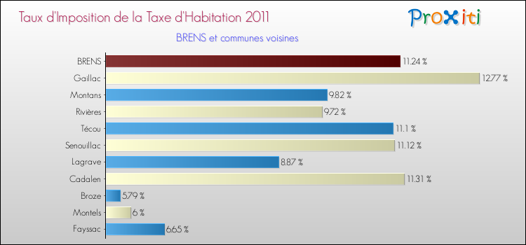 Taux d'imposition de la taxe d'habitation 2011 pour BRENS et les communes proches Comparaison des taux d'imposition de la taxe d'habitation 2011 pour BRENS et les communes voisines