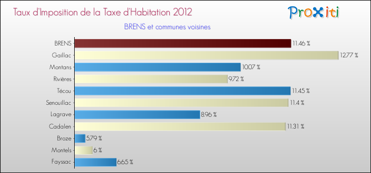 Taux d'imposition de la taxe d'habitation 2012 pour BRENS et les communes proches Comparaison des taux d'imposition de la taxe d'habitation 2012 pour BRENS et les communes voisines