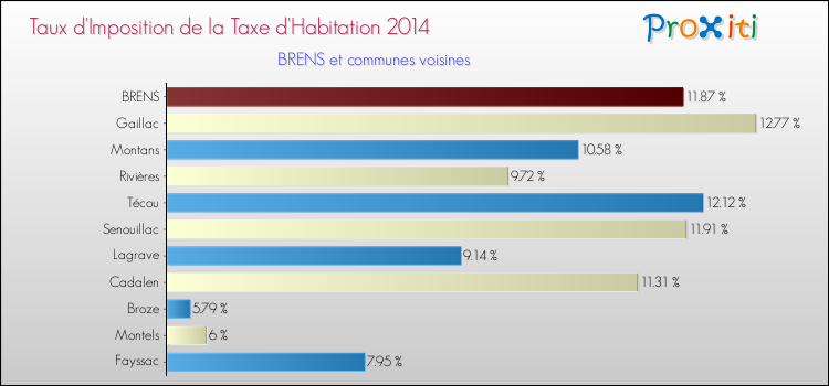 Taux d'imposition de la taxe d'habitation 2014 pour BRENS et les communes proches Comparaison des taux d'imposition de la taxe d'habitation 2014 pour BRENS et les communes voisines