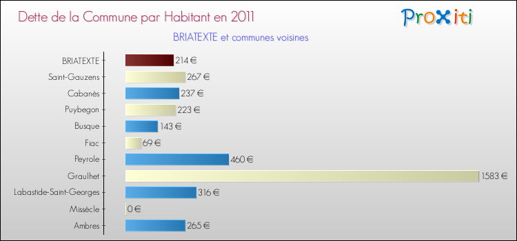 Dette par habitant de la commune en 2011 pour BRIATEXTE et les communes proches Comparaison de la dette par habitant de la commune en 2011 pour BRIATEXTE et les communes voisines