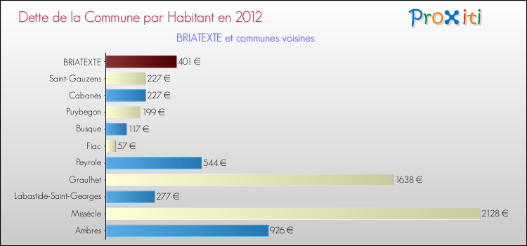 Dette par habitant de la commune en 2012 pour BRIATEXTE et les communes proches Comparaison de la dette par habitant de la commune en 2012 pour BRIATEXTE et les communes voisines