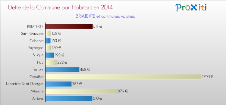 Dette par habitant de la commune en 2014 pour BRIATEXTE et les communes proches Comparaison de la dette par habitant de la commune en 2014 pour BRIATEXTE et les communes voisines