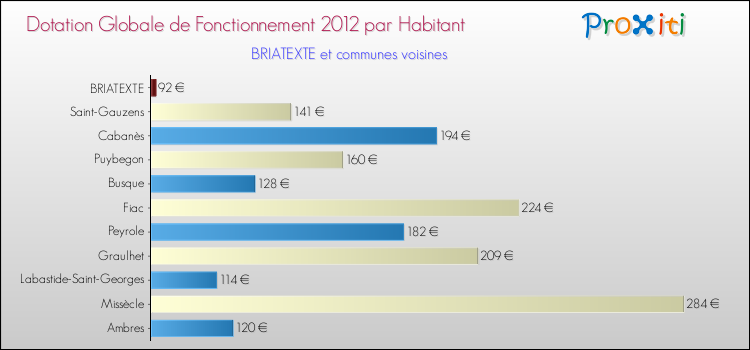Montant des dotations globales de fonctionnement DGF par Habitant pour BRIATEXTE et les communes proches Comparaison des des dotations globales de fonctionnement DGF par habitant pour BRIATEXTE et les communes voisines