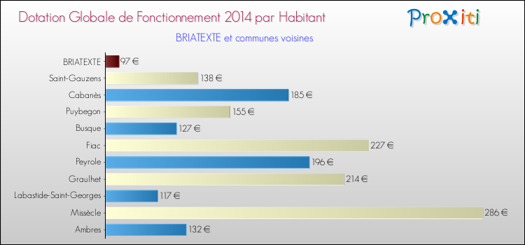 Montant des dotations globales de fonctionnement DGF par Habitant pour BRIATEXTE et les communes proches en 2014. Comparaison des des dotations globales de fonctionnement DGF par habitant pour BRIATEXTE et les communes voisines en 2014.