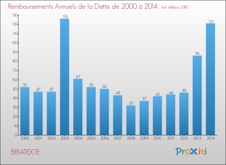 Evolution de l'annuité de la dette pour la commune de BRIATEXTE de 2000 à 2014 Annuités de la dette pour BRIATEXTE de 2000 à 2014