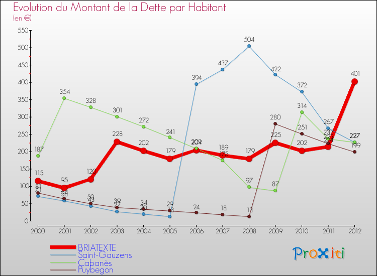Evolution de la dette par habitant pour la commune de BRIATEXTE et les communes proches de 2000 à 2012 Comparaison de la dette par habitant pour BRIATEXTE et les communes voisines de 2000 à 2012